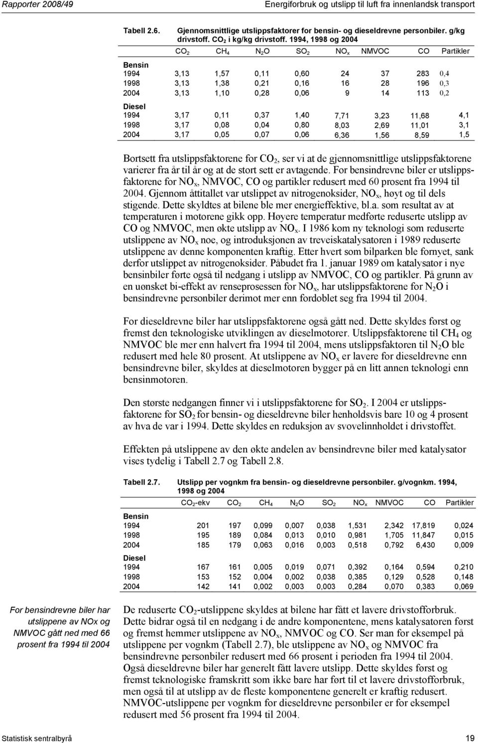 1994, 1998 og 2004 CO 2 CH 4 N 2 O SO 2 NO x NMVOC CO Partikler Bensin 1994 3,13 1,57 0,11 0,60 24 37 283 0,4 1998 3,13 1,38 0,21 0,16 16 28 196 0,3 2004 3,13 1,10 0,28 0,06 9 14 113 0,2 Diesel 1994