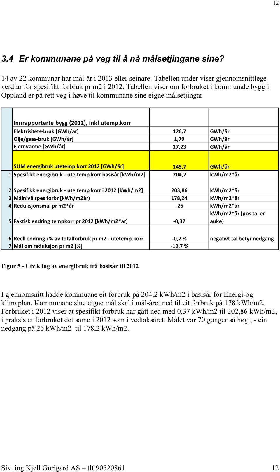 korr Elektrisitets-bruk [GWh/år] 126,7 GWh/år Olje/gass-bruk [GWh/år] 1,79 GWh/år Fjernvarme [GWh/år] 17,23 GWh/år SUM energibruk utetemp.korr 2012 [GWh/år] 145,7 GWh/år 1 Spesifikk energibruk - ute.