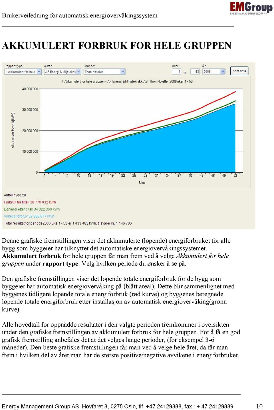 Den grafiske fremstillingen viser det løpende totale energiforbruk for de bygg som byggeier har automatisk energiovervåking på (blått areal).