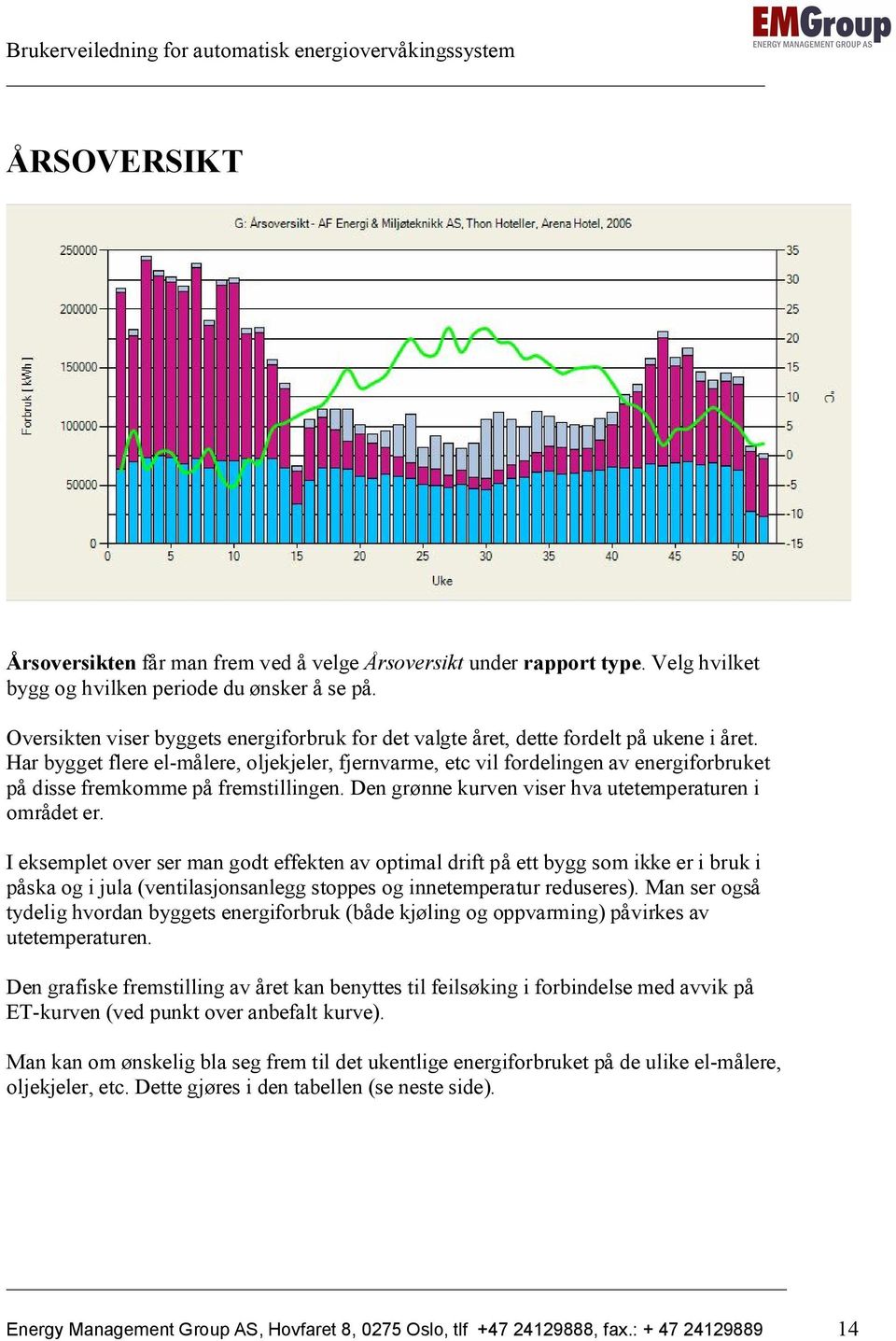 Har bygget flere el-målere, oljekjeler, fjernvarme, etc vil fordelingen av energiforbruket på disse fremkomme på fremstillingen. Den grønne kurven viser hva utetemperaturen i området er.