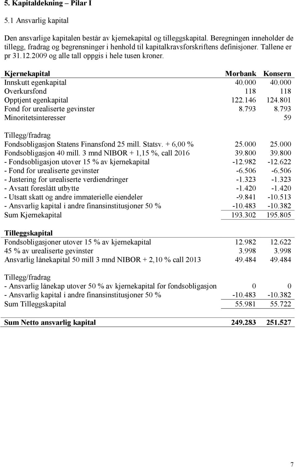 Kjernekapital Morbank Konsern Innskutt egenkapital 40.000 40.000 Overkursfond 118 118 Opptjent egenkapital 122.146 124.801 Fond for urealiserte gevinster 8.793 8.