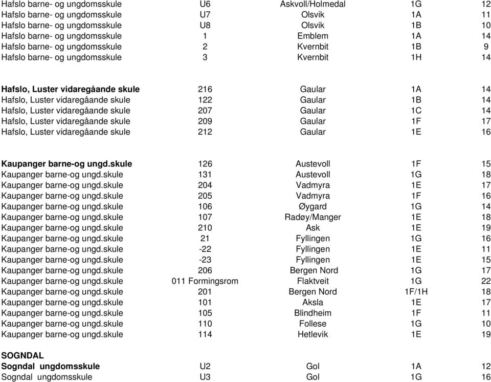 Luster vidaregåande skule 207 Gaular 1C 14 Hafslo, Luster vidaregåande skule 209 Gaular 1F 17 Hafslo, Luster vidaregåande skule 212 Gaular 1E 16 Kaupanger barne-og ungd.