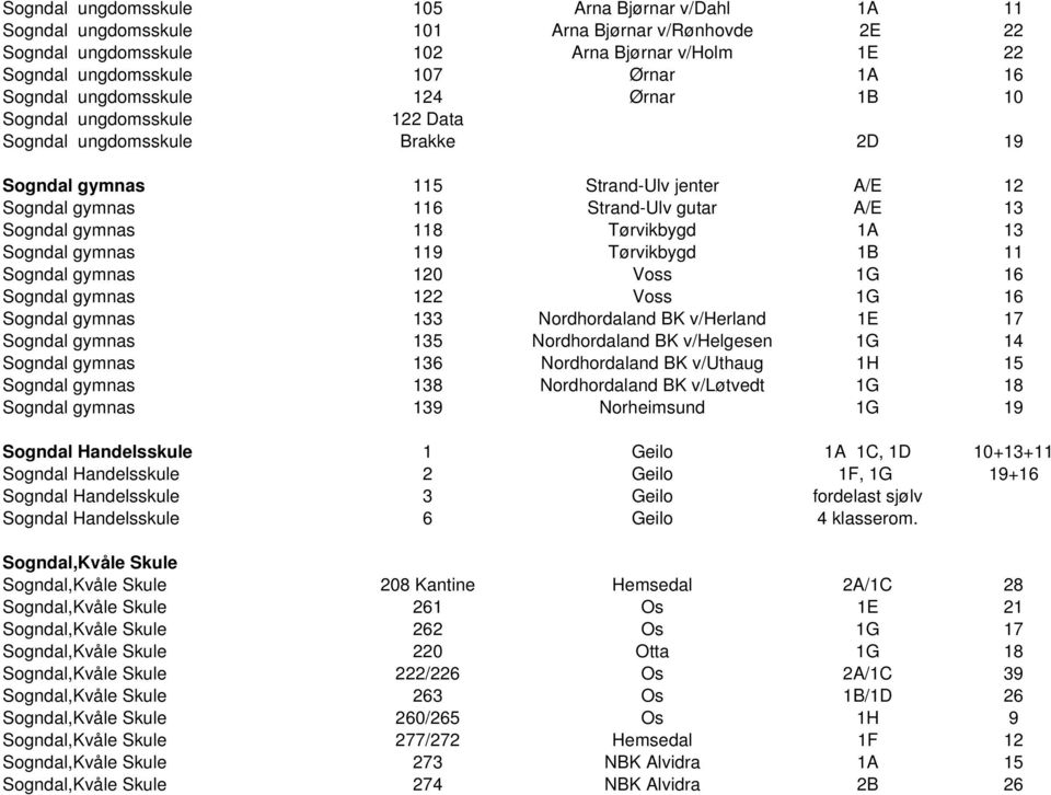 gymnas 118 Tørvikbygd 1A 13 Sogndal gymnas 119 Tørvikbygd 1B 11 Sogndal gymnas 120 Voss 1G 16 Sogndal gymnas 122 Voss 1G 16 Sogndal gymnas 133 Nordhordaland BK v/herland 1E 17 Sogndal gymnas 135