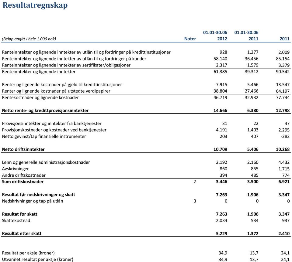 379 Renteinntekter og lignende inntekter 61.385 39.312 90.542 Renter og lignende kostnader på gjeld til kredittinstitusjoner 7.915 5.466 13.