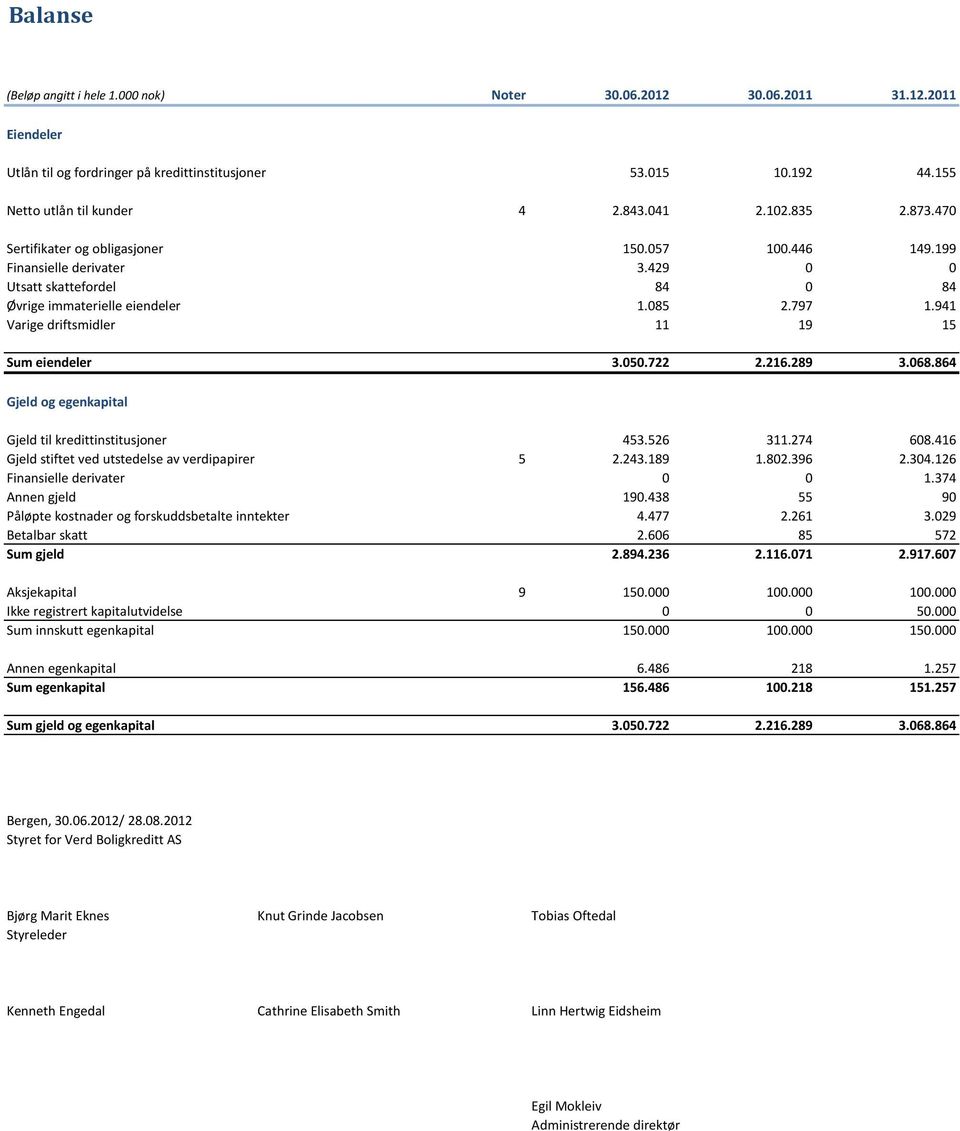 941 Varige driftsmidler 11 19 15 Sum eiendeler 3.050.722 2.216.289 3.068.864 Gjeld og egenkapital Gjeld til kredittinstitusjoner 453.526 311.274 608.