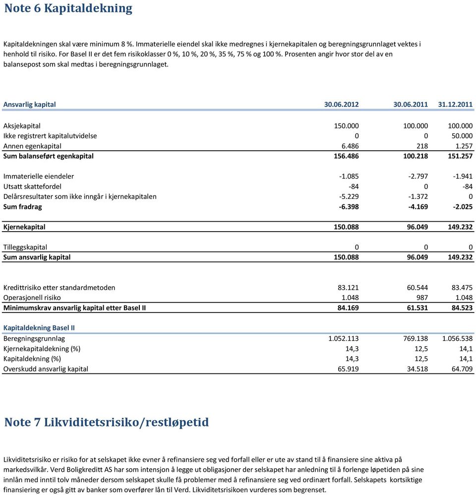 12.2011 Aksjekapital 150.000 100.000 100.000 Ikke registrert kapitalutvidelse 0 0 50.000 Annen egenkapital 6.486 218 1.257 Sum balanseført egenkapital 156.486 100.218 151.