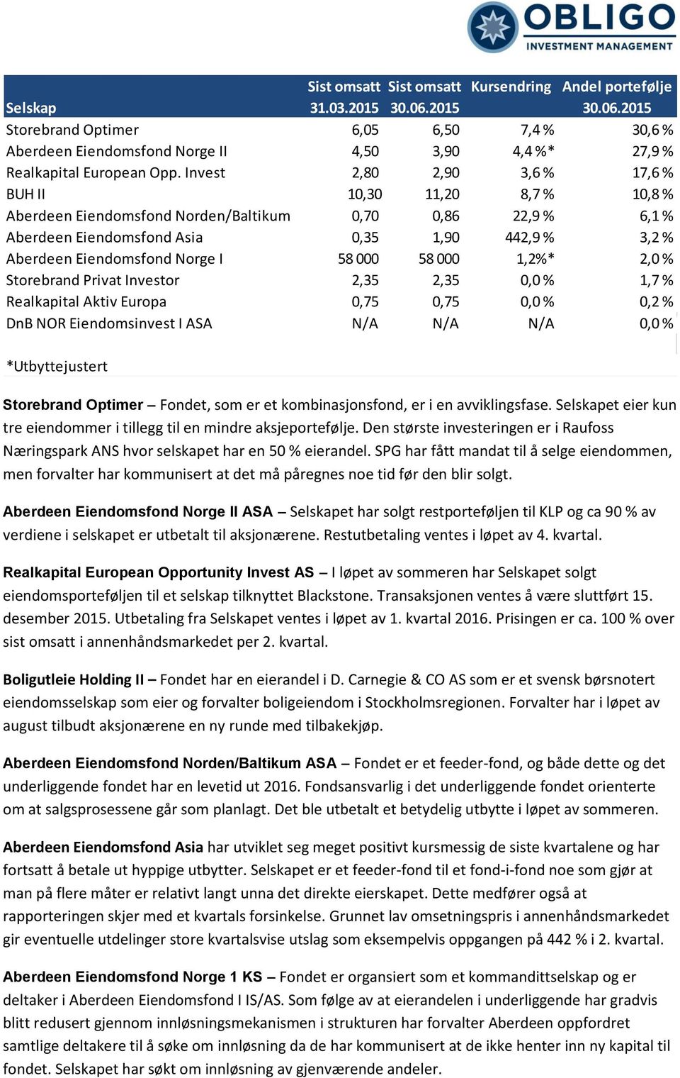 Invest 2,80 2,90 3,6 % 17,6 % BUH II 10,30 11,20 8,7 % 10,8 % Aberdeen Eiendomsfond Norden/Baltikum 0,70 0,86 22,9 % 6,1 % Aberdeen Eiendomsfond Asia 0,35 1,90 442,9 % 3,2 % Aberdeen Eiendomsfond