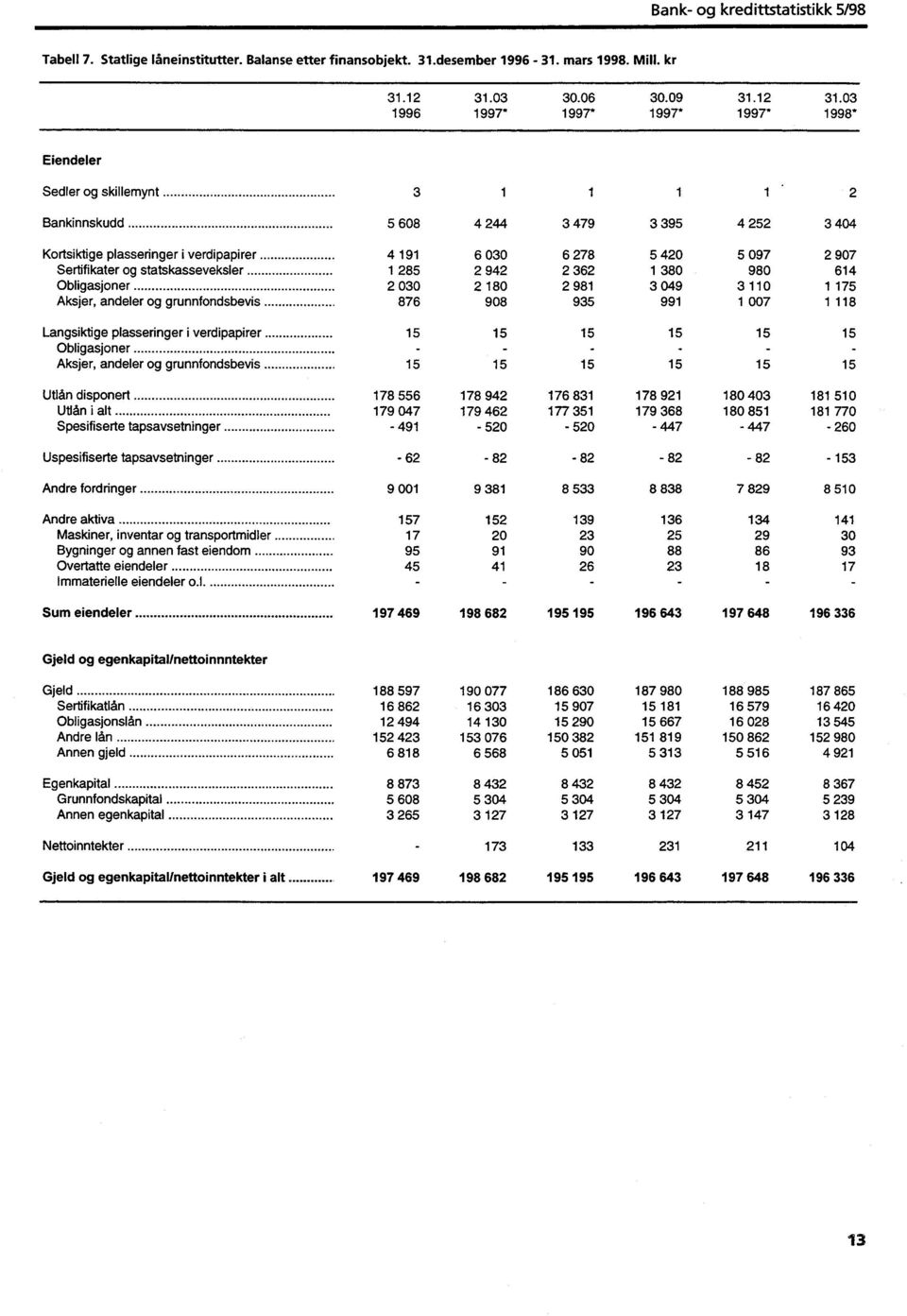 verdipapirer Obligasjoner Aksjer, andeler og grunnfondsbevis Utlån disponert Utlån i alt Spesifiserte tapsavsetninger Uspesifiserte tapsavsetninger Andre fordringer Andre aktiva Maskiner, inventar og