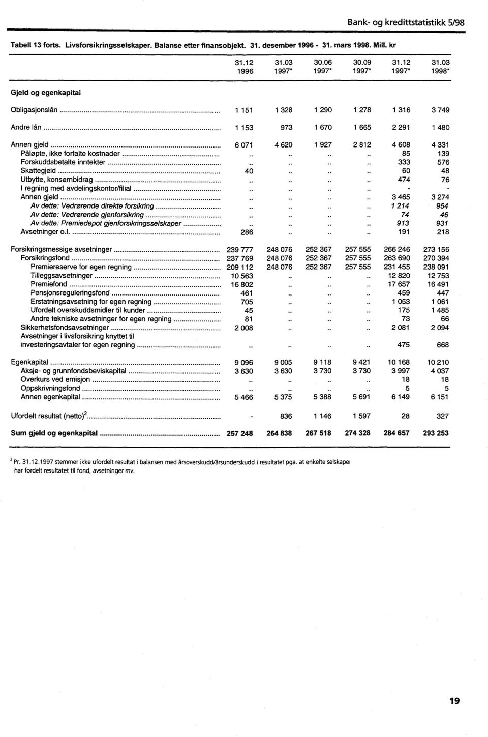 . 85 139 Forskuddsbetalte inntekter 333 576 Skattegjeld 40.. 60 48 Utbytte, konsernbidrag 474 76 I regning med avdelingskontor/filial. - - Annen gjeld.