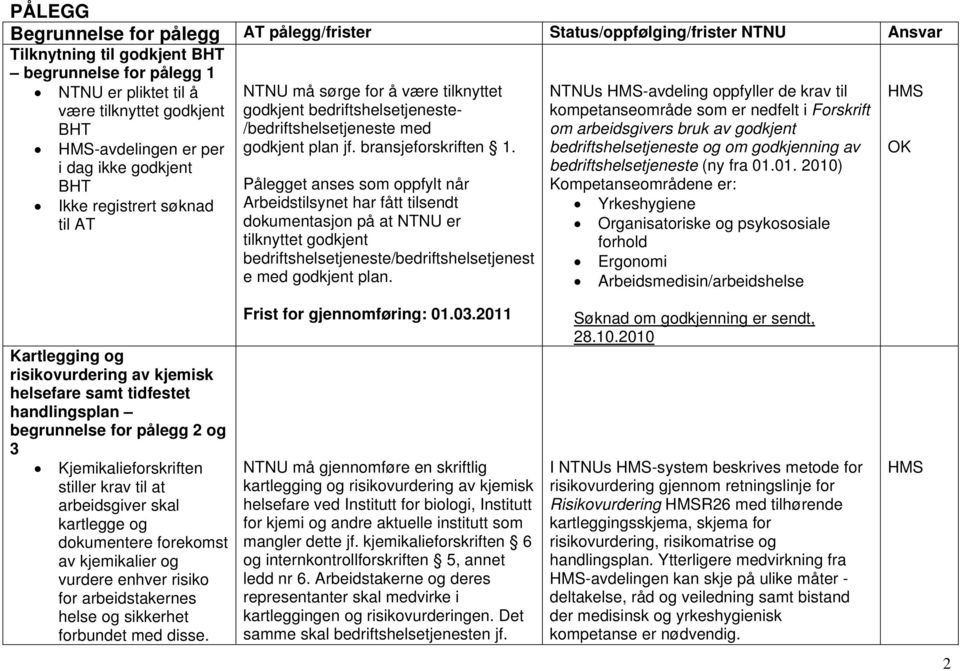 bransjeforskriften 1. Pålegget anses som oppfylt når Arbeidstilsynet har fått tilsendt dokumentasjon på at NTNU er tilknyttet godkjent bedriftshelsetjeneste/bedriftshelsetjenest e med godkjent plan.