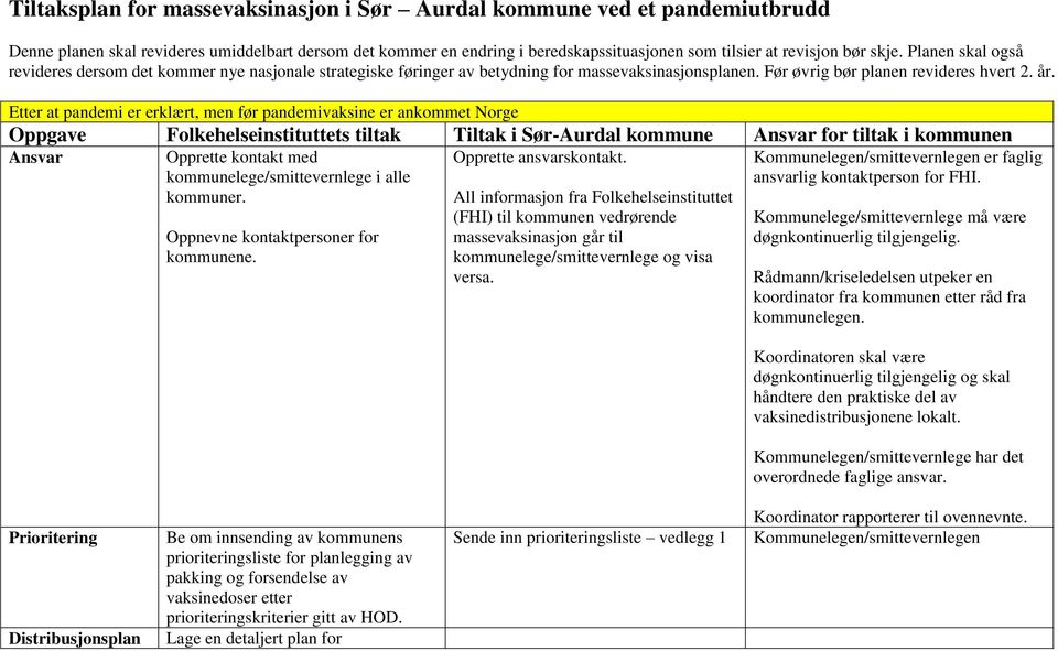 Etter at pandemi er erklært, men før pandemivaksine er ankommet Norge Oppgave Folkehelseinstituttets tiltak Tiltak i Sør-Aurdal kommune Ansvar for tiltak i kommunen Ansvar Opprette kontakt med