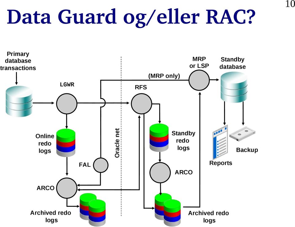 database (MRP only) LGWR Oracle net RFS Online redo