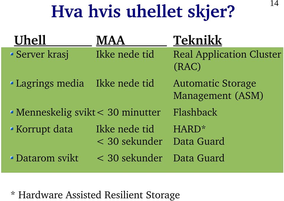 Lagrings media Ikke nede tid Automatic Storage Management (ASM) Menneskelig svikt <