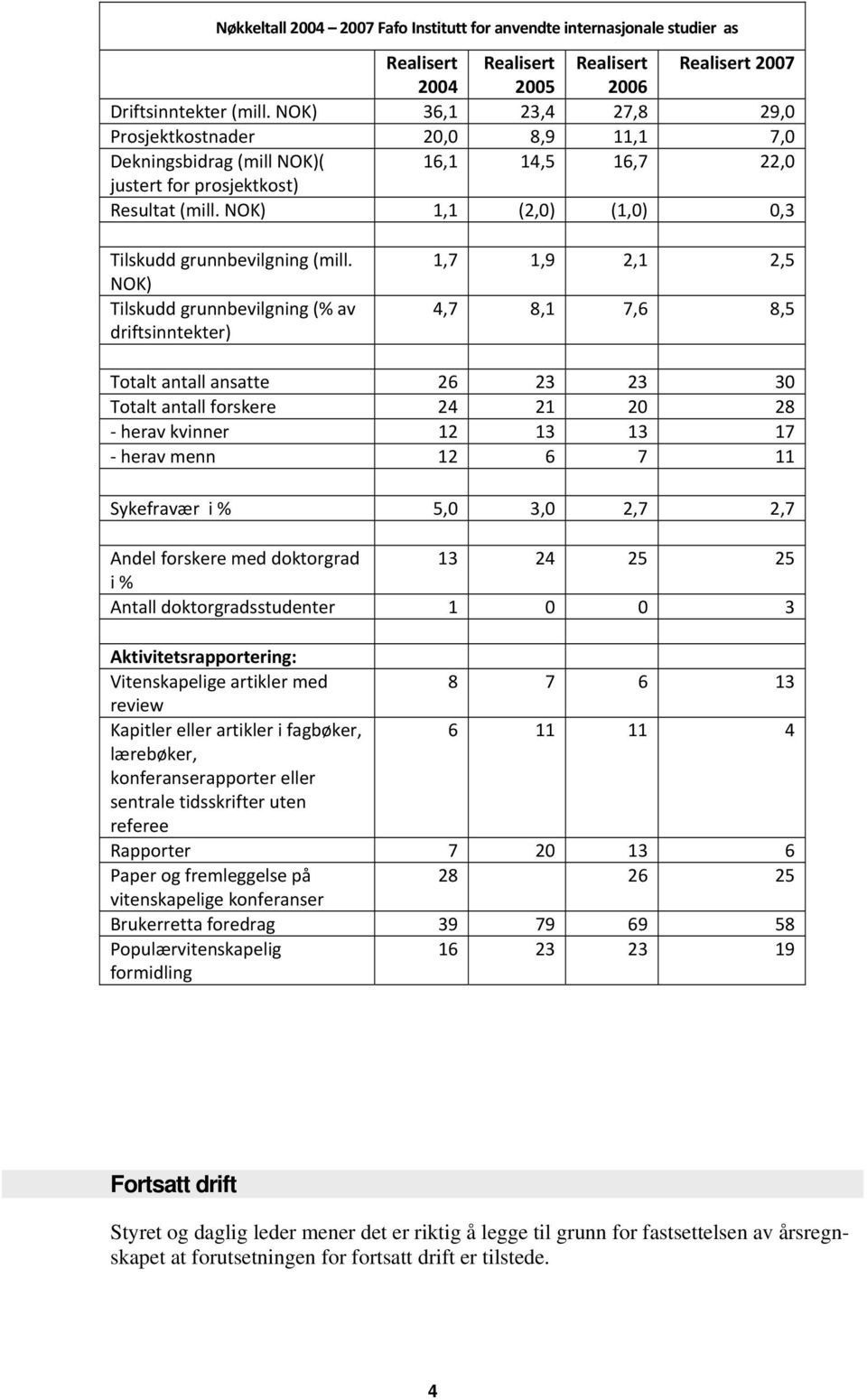 NOK) 1,1 (2,0) (1,0) 0,3 Tilskudd grunnbevilgning (mill.