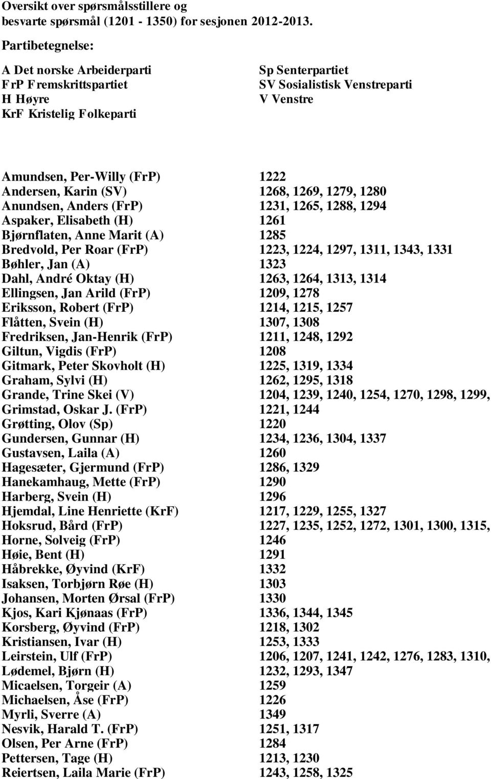 Karin (SV) 1268, 1269, 1279, 1280 Anundsen, Anders (FrP) 1231, 1265, 1288, 1294 Aspaker, Elisabeth (H) 1261 Bjørnflaten, Anne Marit (A) 1285 Bredvold, Per Roar (FrP) 1223, 1224, 1297, 1311, 1343,