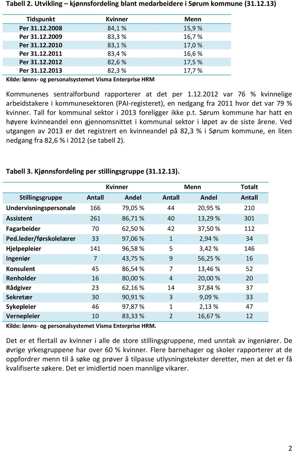 Tall for kommunal sektor i 2013 foreligger ikke p.t. Sørum kommune har hatt en høyere kvinneandel enn gjennomsnittet i kommunal sektor i løpet av de siste årene.