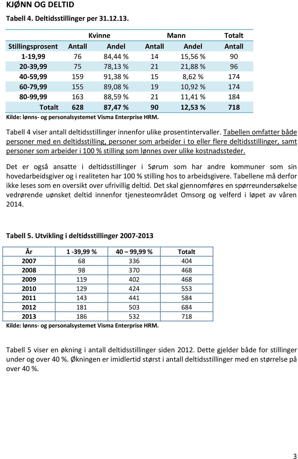 10,92 % 174 80-99,99 163 88,59 % 21 11,41 % 184 Totalt 628 87,47 % 90 12,53 % 718 Kilde: lønns- og personalsystemet Visma Enterprise HRM.