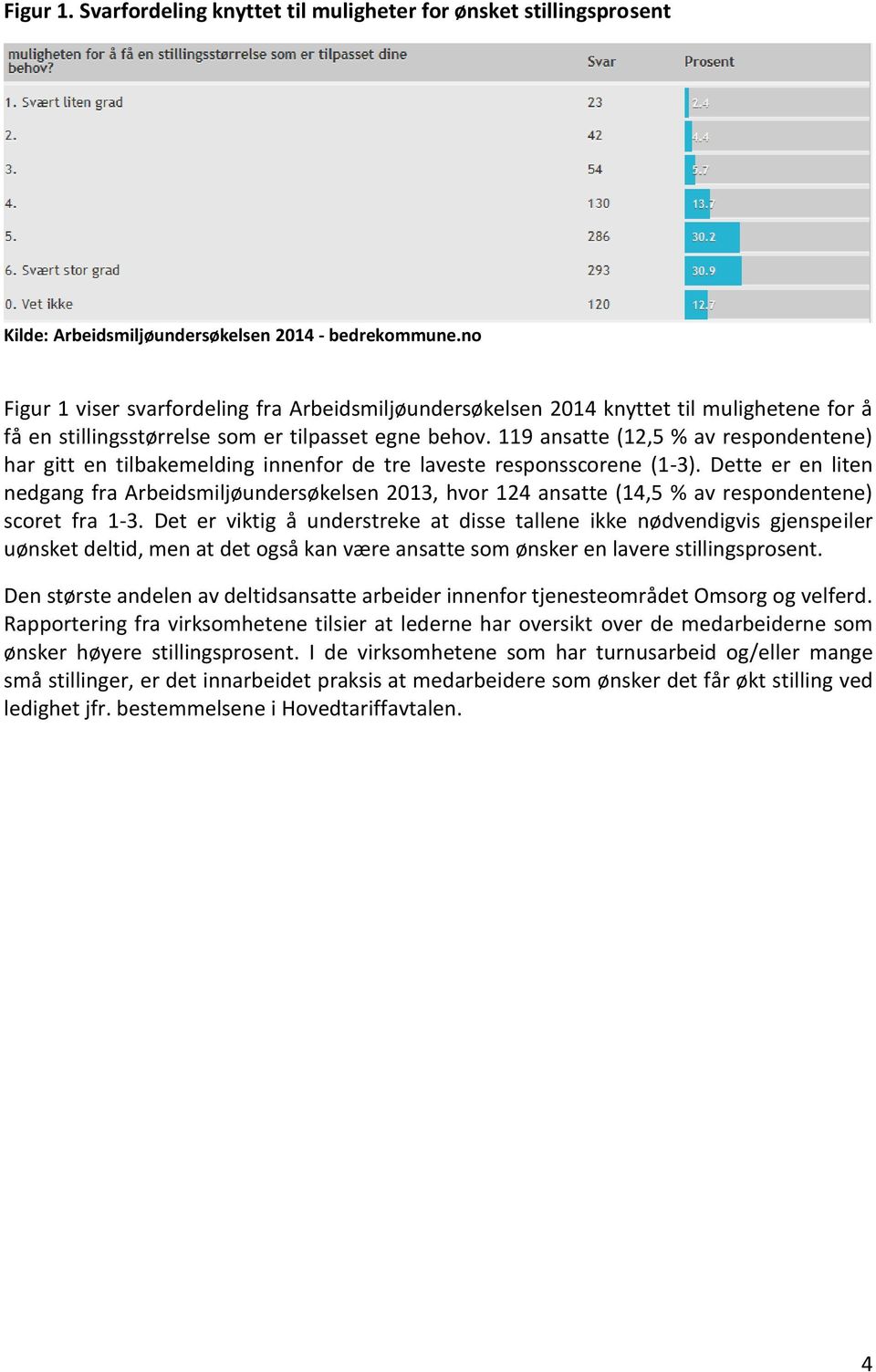 119 ansatte (12,5 % av respondentene) har gitt en tilbakemelding innenfor de tre laveste responsscorene (1-3).