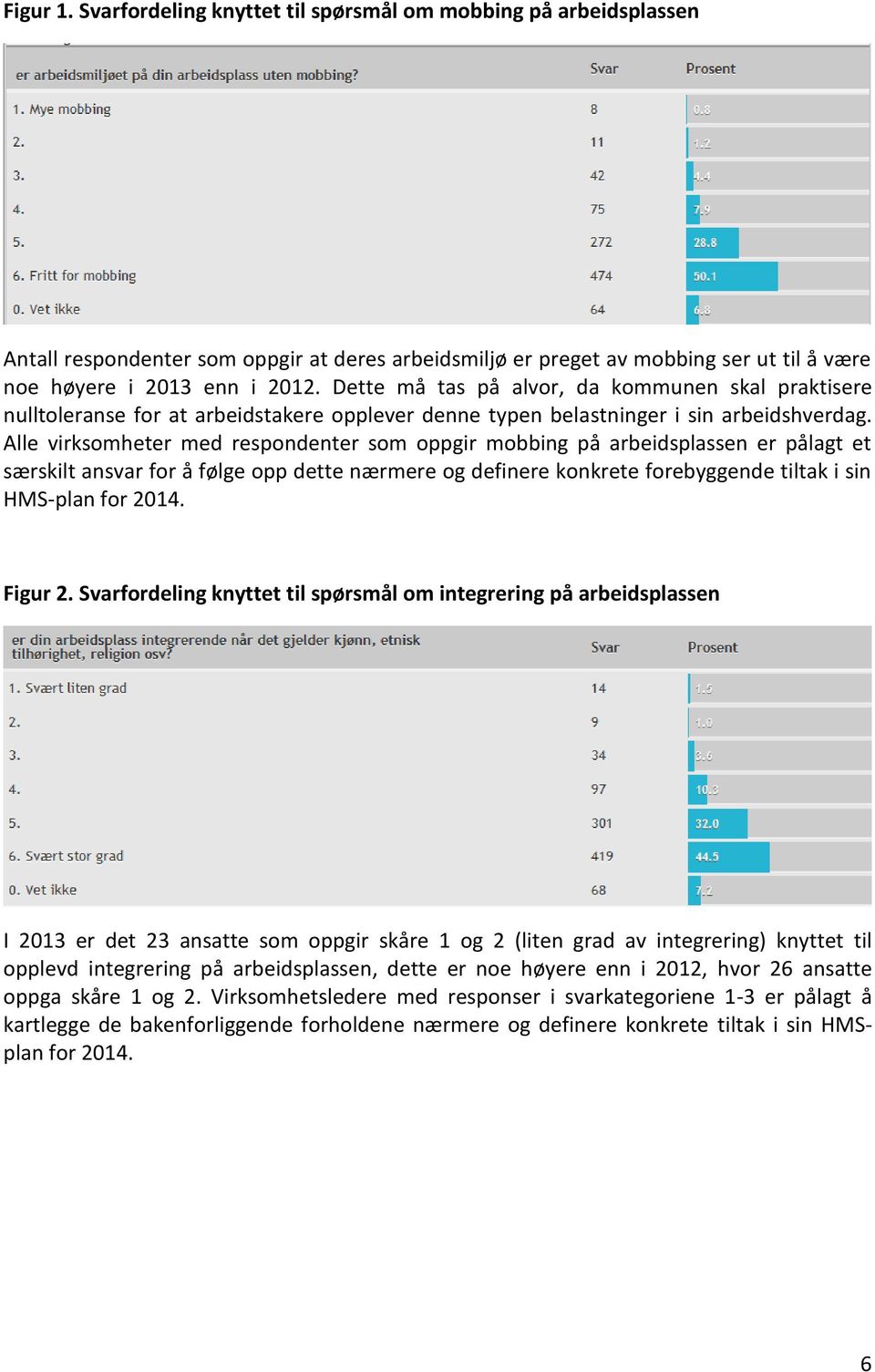 Alle virksomheter med respondenter som oppgir mobbing på arbeidsplassen er pålagt et særskilt ansvar for å følge opp dette nærmere og definere konkrete forebyggende tiltak i sin HMS-plan for 2014.