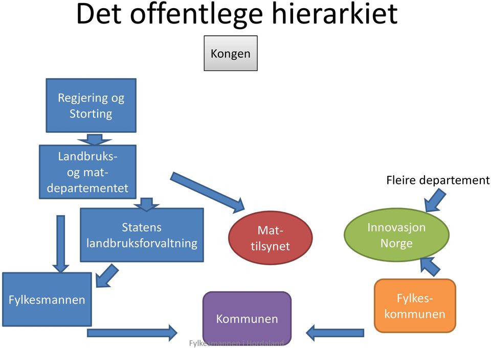 landbruksforvaltning Fylkeskommunen Mattilsynet