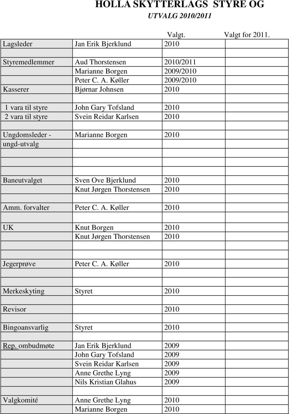 Køller 2009/2010 Kasserer Bjørnar Johnsen 2010 1 vara til styre John Gary Tofsland 2010 2 vara til styre Svein Reidar Karlsen 2010 Ungdomsleder - Marianne Borgen 2010 ungd-utvalg Baneutvalget Sven