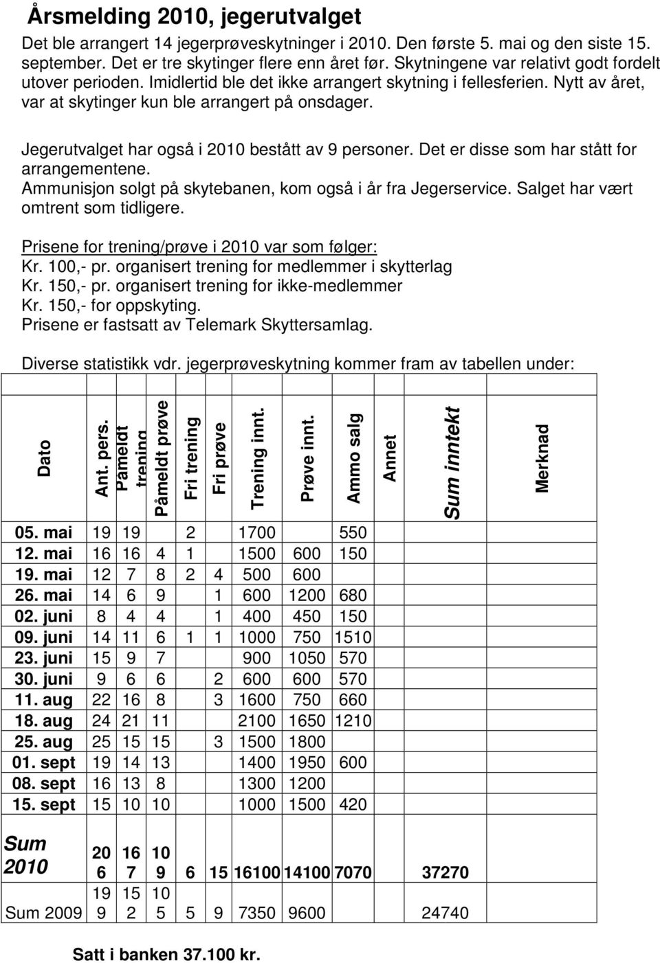 Jegerutvalget har også i 2010 bestått av 9 personer. Det er disse som har stått for arrangementene. Ammunisjon solgt på skytebanen, kom også i år fra Jegerservice.