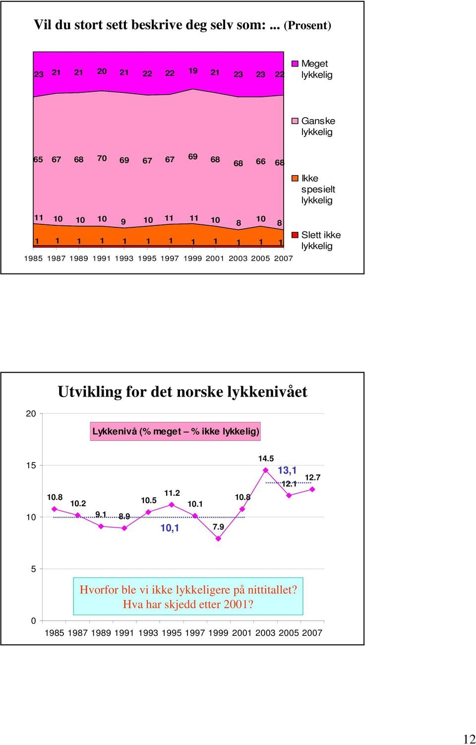 1 1 1 1 1 1 1 1 1 1 1 1985 1987 1989 1991 1993 1995 1997 1999 2001 2003 2005 2007 Ikke spesielt lykkelig Slett ikke lykkelig Utvikling for det norske