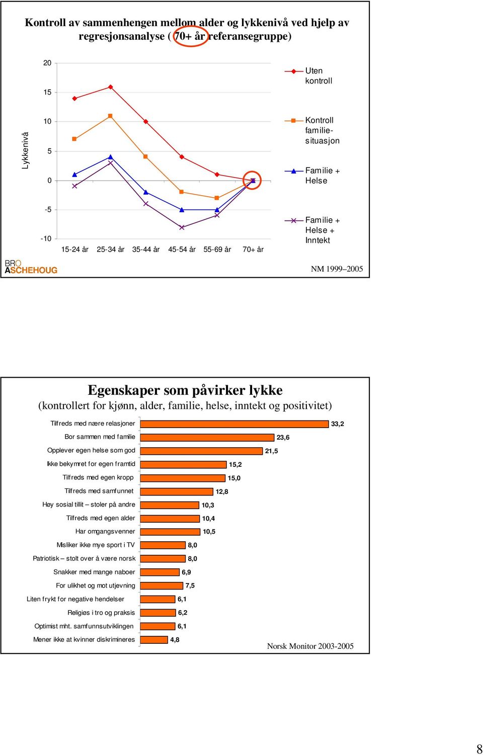 nære relasjoner Bor sammen med familie Opplever egen helse som god Ikke bekymret for egen framtid Tilfreds med egen kropp Tilfreds med samfunnet Høy sosial tillit stoler på andre Tilfreds med egen