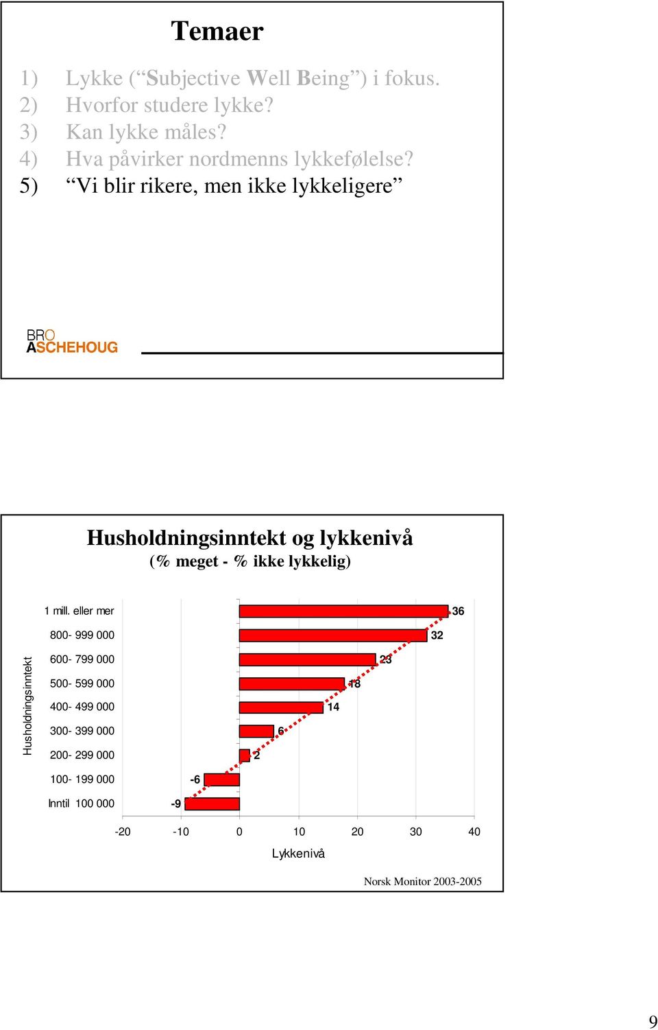 5) Vi blir rikere, men ikke lykkeligere Husholdningsinntekt og lykkenivå (% meget - % ikke lykkelig) 1 mill.