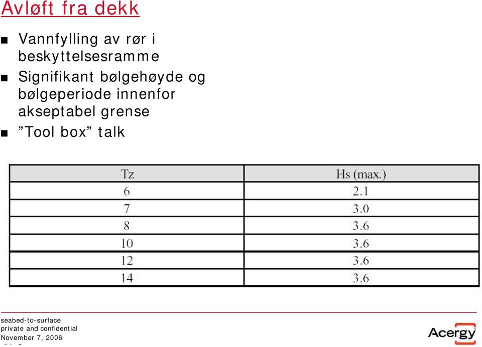 Signifikant bølgehøyde og