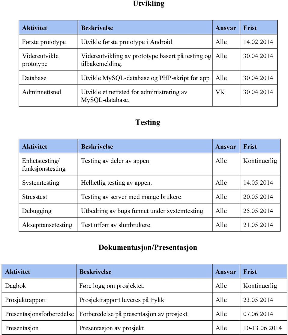 Alle Kontinuerlig Systemtesting Helhetlig testing av appen. Alle 14.05.2014 Stresstest Testing av server med mange brukere. Alle 20.05.2014 Debugging Utbedring av bugs funnet under systemtesting.