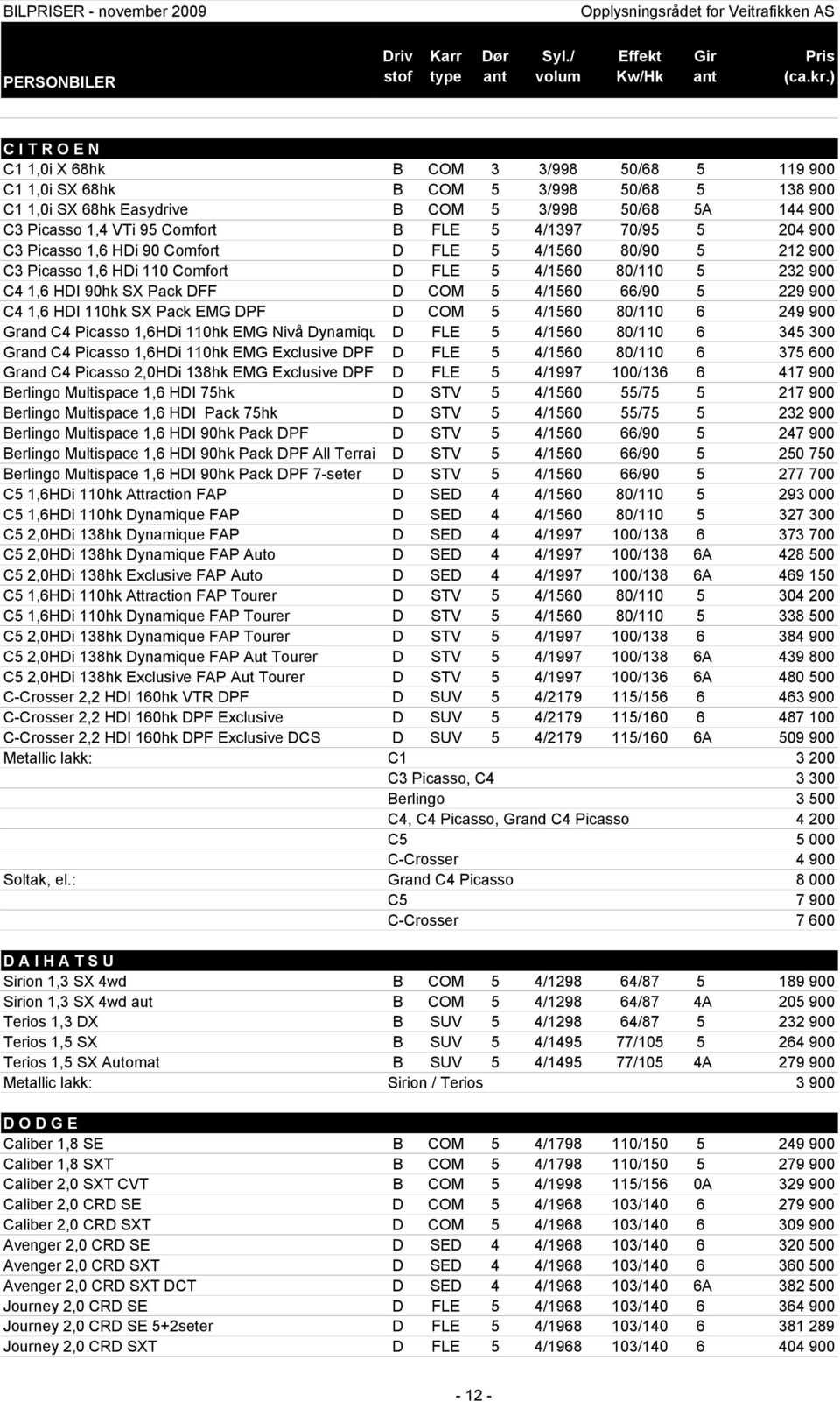 229 900 C4 1,6 HDI 110hk SX Pack EMG DPF D COM 5 4/1560 80/110 6 249 900 Grand C4 Picasso 1,6HDi 110hk EMG Nivå Dynamiqu D FLE 5 4/1560 80/110 6 345 300 Grand C4 Picasso 1,6HDi 110hk EMG Exclusive