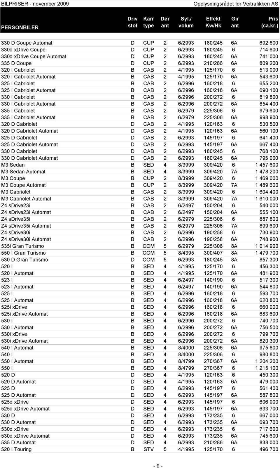 6/2996 160/218 6A 690 100 330 I Cabriolet B CAB 2 6/2996 200/272 6 819 800 330 I Cabriolet Automat B CAB 2 6/2996 200/272 6A 854 400 335 I Cabriolet B CAB 2 6/2979 225/306 6 979 600 335 I Cabriolet