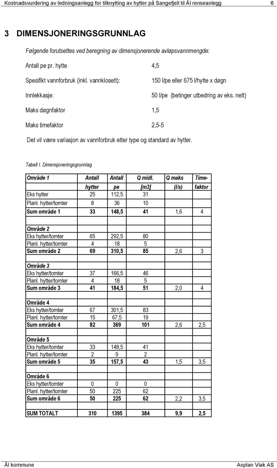 nett) Maks døgnfaktor 1,5 Maks timefaktor 2,5-5 Det vil være variasjon av vannforbruk etter type og standard av hytter. Tabell I. Dimensjoneringsgrunnlag Område 1 Antall Antall Q midl.