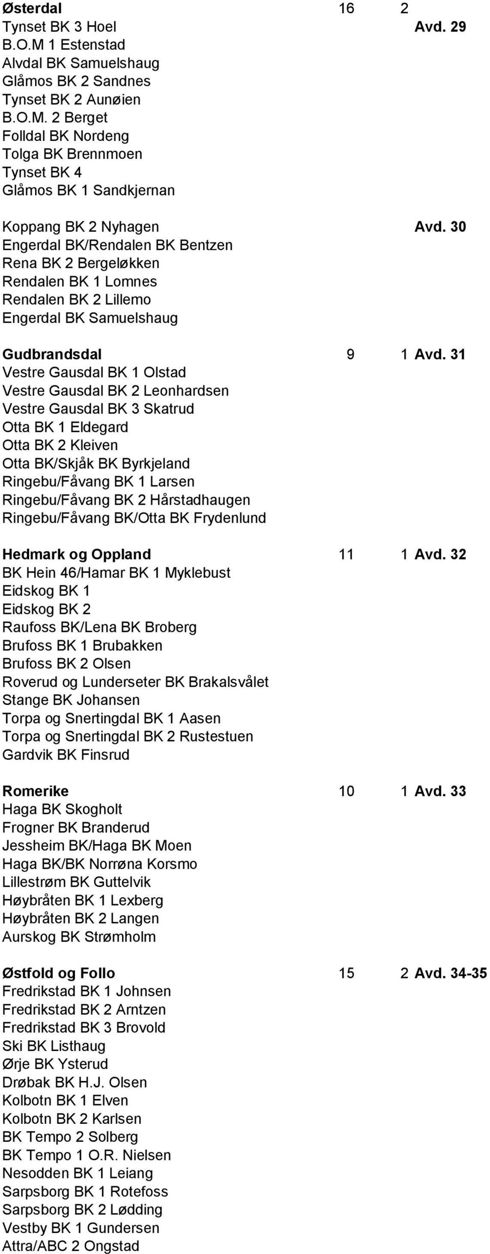 31 Vestre Gausdal BK 1 Olstad Vestre Gausdal BK 2 Leonhardsen Vestre Gausdal BK 3 Skatrud Otta BK 1 Eldegard Otta BK 2 Kleiven Otta BK/Skjåk BK Byrkjeland Ringebu/Fåvang BK 1 Larsen Ringebu/Fåvang BK