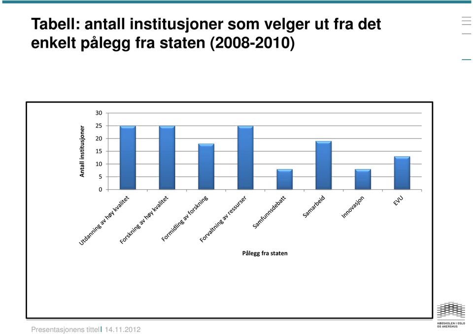 staten (2008-2010) 30 Antall