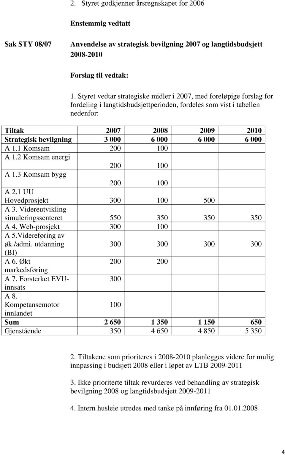 6 000 6 000 6 000 A 1.1 Komsam 200 100 A 1.2 Komsam energi 200 100 A 1.3 Komsam bygg 200 100 A 2.1 UU Hovedprosjekt 300 100 500 A 3. Videreutvikling simuleringssenteret 550 350 350 350 A 4.