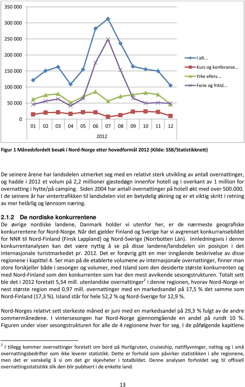 relativt sterk utvikling av antall overnattinger, og hadde i 2012 et volum på 2,2 millioner gjestedøgn innenfor hotell og i overkant av 1 million for overnatting i hytte/på camping.