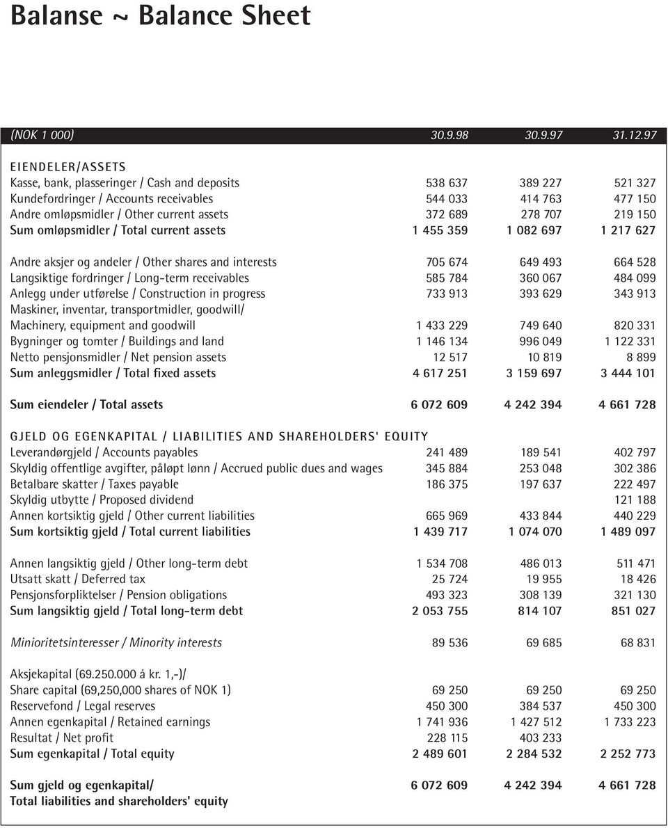 689 278 707 219 150 Sum omløpsmidler / Total current assets 1 455 359 1 082 697 1 217 627 Andre aksjer og andeler / Other shares and interests 705 674 649 493 664 528 Langsiktige fordringer /