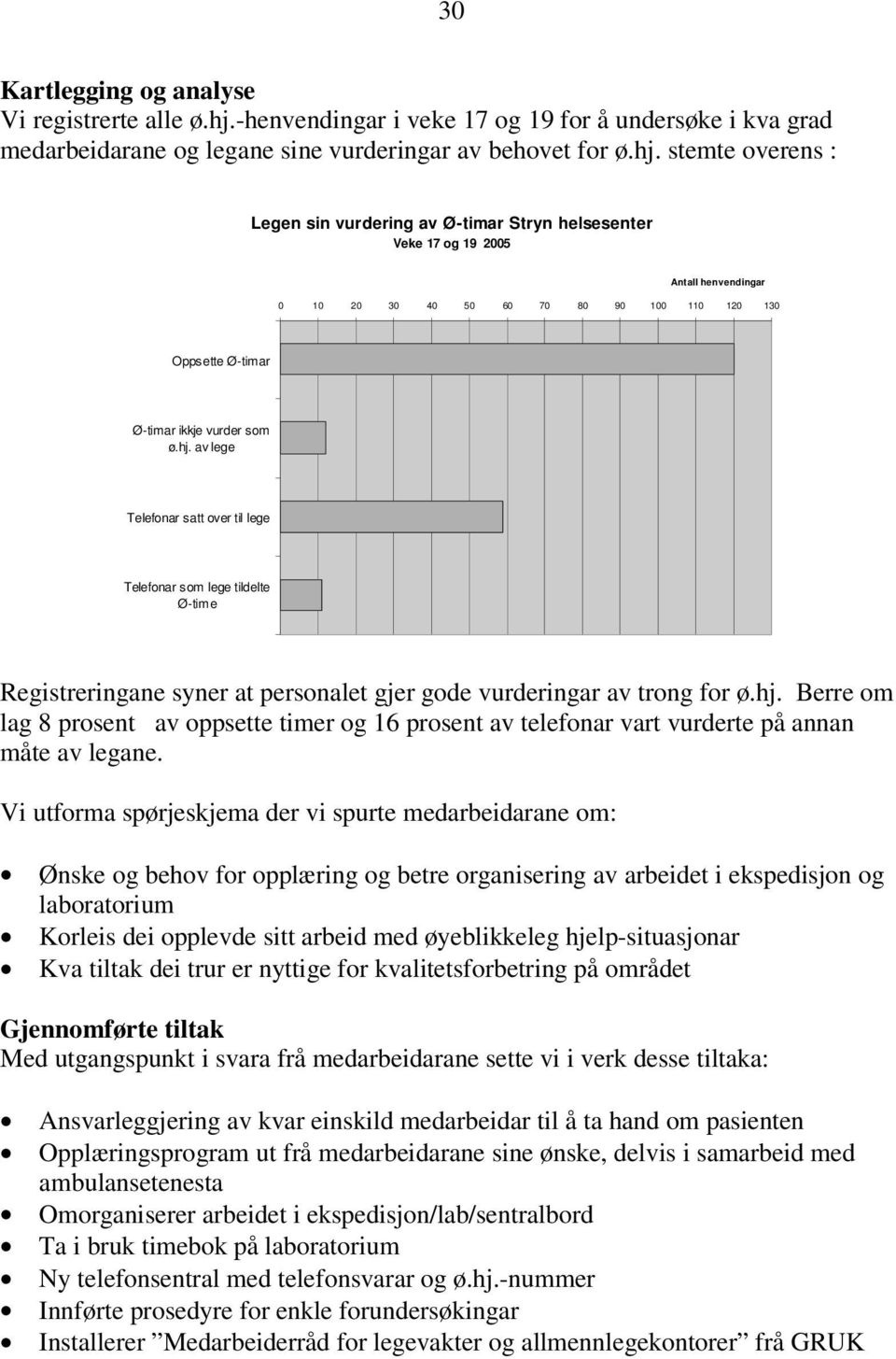 stemte overens : Legen sin vurdering av Ø-timar Stryn helsesenter Veke 17 og 19 2005 Antall henvendingar 0 10 20 30 40 50 60 70 80 90 100 110 120 130 Oppsette Ø-timar Ø-timar ikkje vurder som ø.hj.