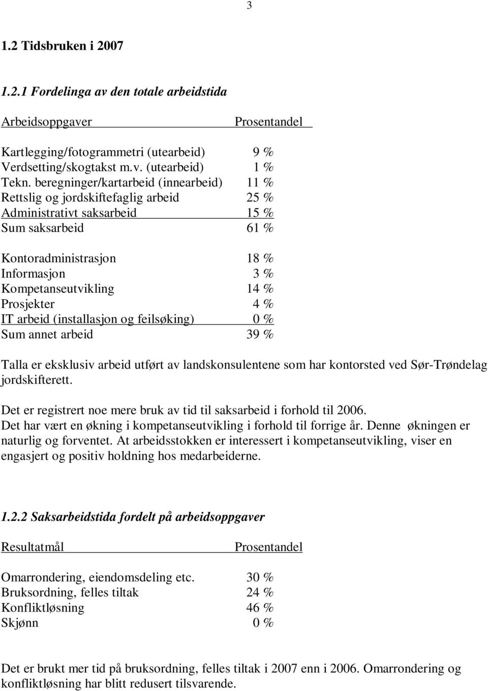 Prosjekter 4 % IT arbeid (installasjon og feilsøking) 0 % Sum annet arbeid 39 % Talla er eksklusiv arbeid utført av landskonsulentene som har kontorsted ved Sør-Trøndelag jordskifterett.