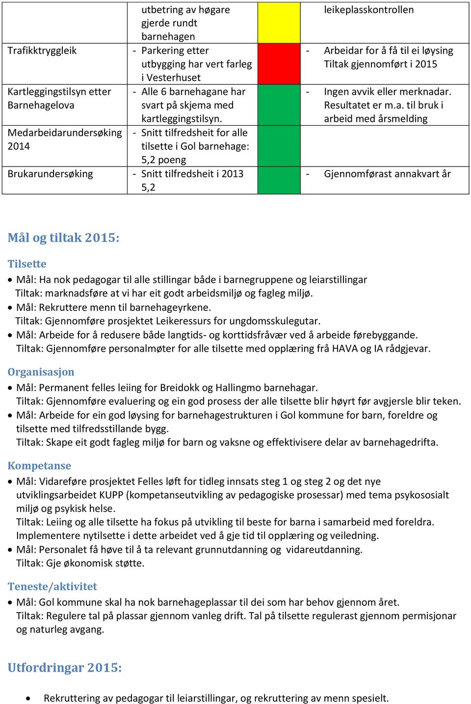 - Snitt tilfredsheit for alle tilsette i Gol barnehage: 5,2 poeng Brukarundersøking - Snitt tilfredsheit i 2013 5,2 leikeplasskontrollen - Arbeidar for å få til ei løysing Tiltak gjennomført i 2015 -