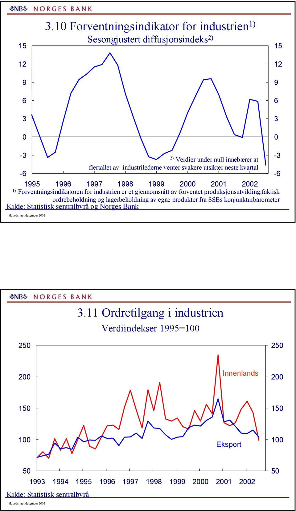 venter svakere utsikter neste kvartal - - 1995 199 1997 1998 1999 2 21 22 1) Forventningsindikatoren for industrien er et gjennomsnitt av forventet