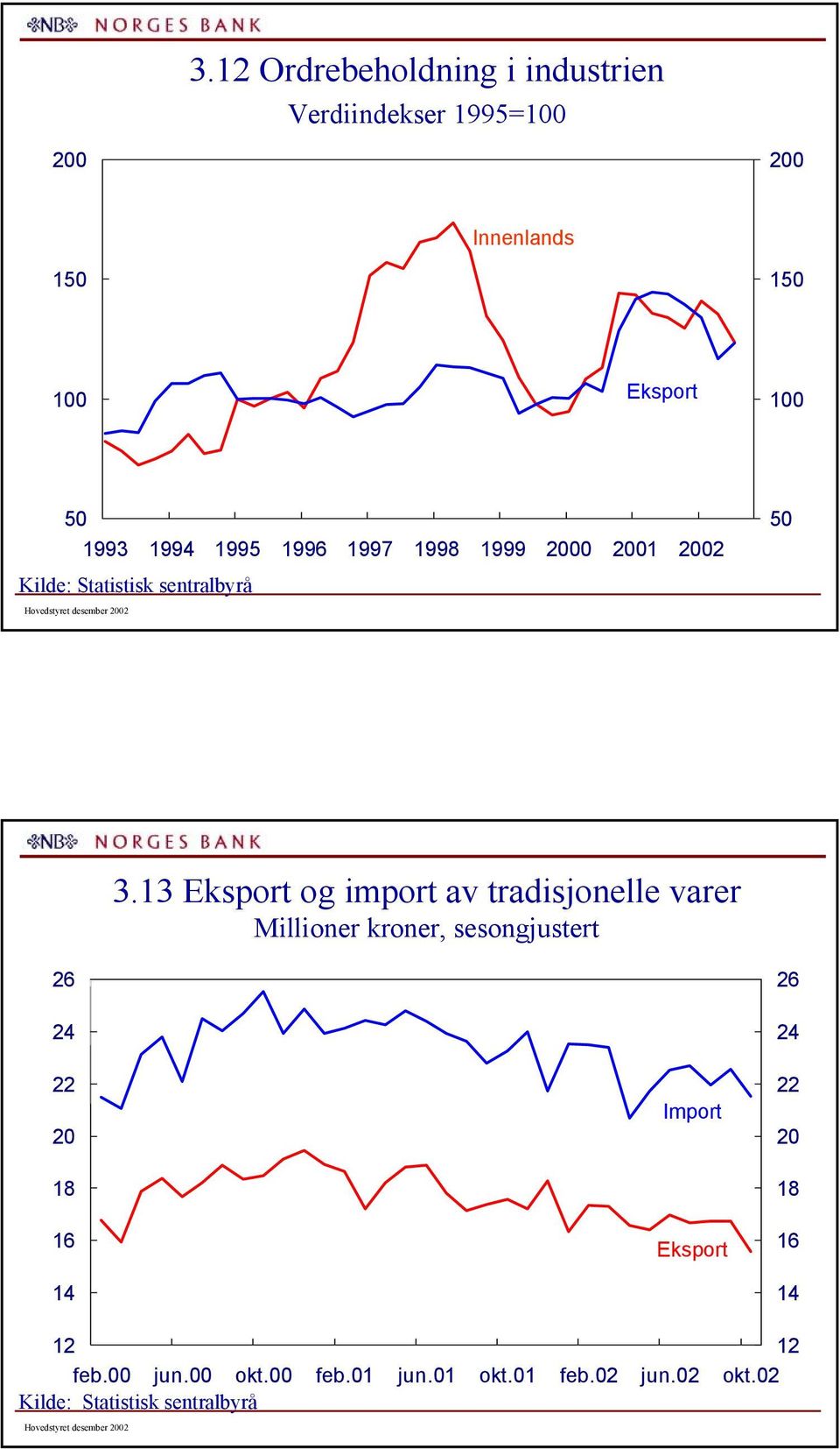 13 Eksport og import av tradisjonelle varer Millioner kroner, sesongjustert 2 24 22 2 18 1