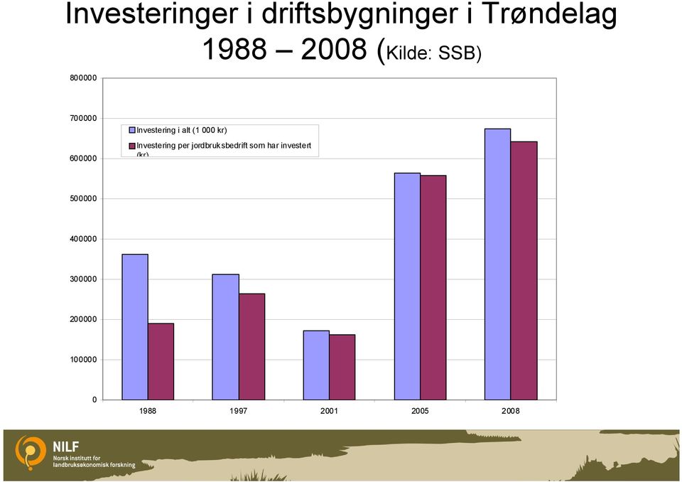 kr) Investering per jordbruksbedrift som har investert