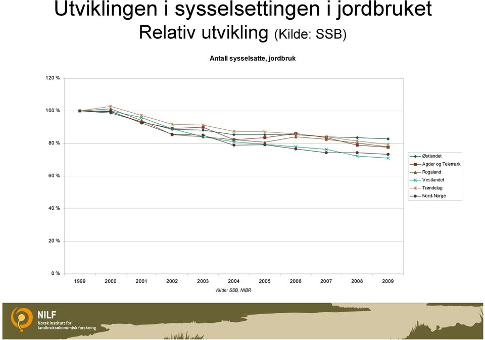 Agder og Telemark Rogaland Vestlandet Trøndelag Nord-Norge 40 % 20 %