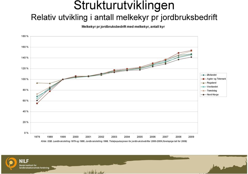 Nord-Norge 60 % 40 % 20 % 0 % 1979 1989 1999 2000 2001 2002 2003 2004 2005 2006 2007 2008 2009 Kilde: SSB.