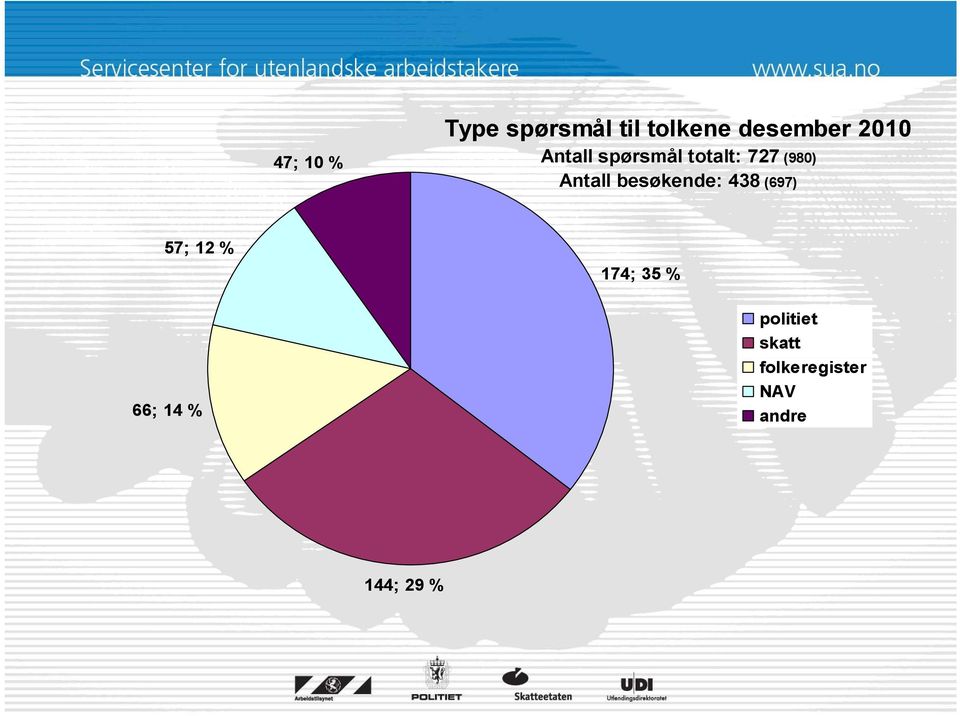 besøkende: 438 (697) 57; 12 % 174; 35 % 66; 14