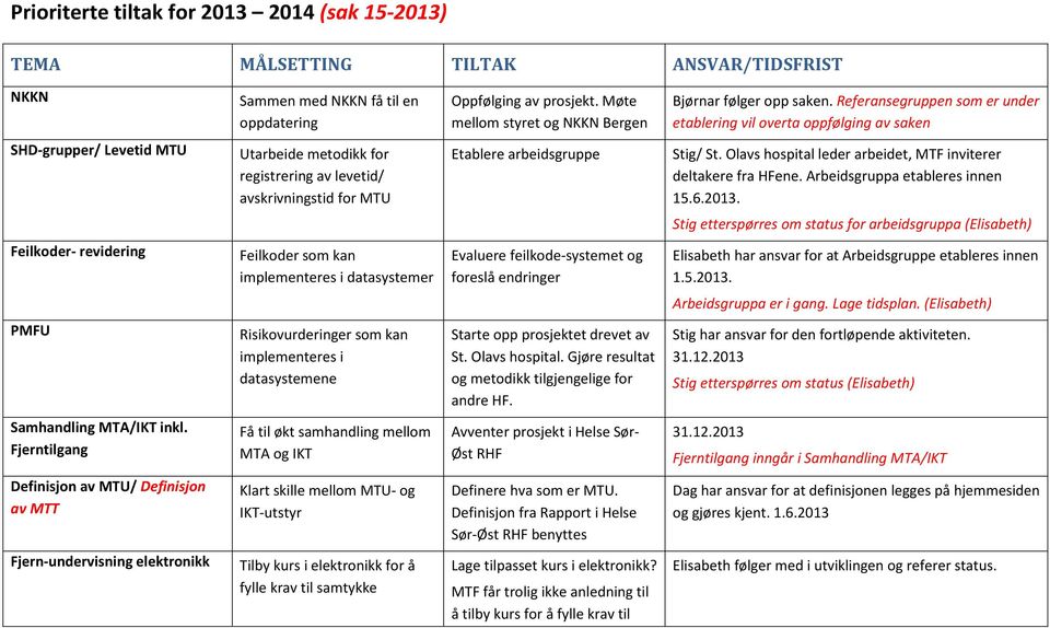 Referansegruppen som er under etablering vil overta oppfølging av saken SHD-grupper/ Levetid MTU Utarbeide metodikk for registrering av levetid/ avskrivningstid for MTU Etablere arbeidsgruppe Stig/