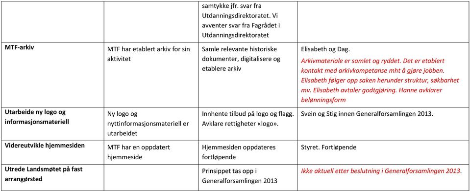 Arkivmateriale er samlet og ryddet. Det er etablert kontakt med arkivkompetanse mht å gjøre jobben. Elisabeth følger opp saken herunder struktur, søkbarhet mv. Elisabeth avtaler godtgjøring.